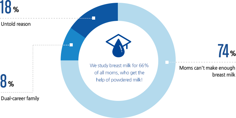 모유가 힘겨워 분유의 힘을 빌리는 66%의 엄마들을 위해 연구합니다!(모유가 잘 나오지 않는 엄마 74%, 말 못할 사연 18%, 맞벌이 하는 부부 8%)