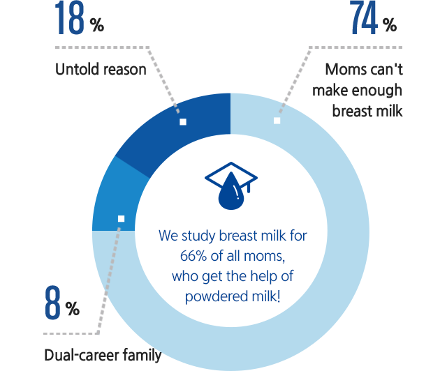 모유가 힘겨워 분유의 힘을 빌리는 66%의 엄마들을 위해 연구합니다!(모유가 잘 나오지 않는 엄마 74%, 말 못할 사연 18%, 맞벌이 하는 부부 8%)